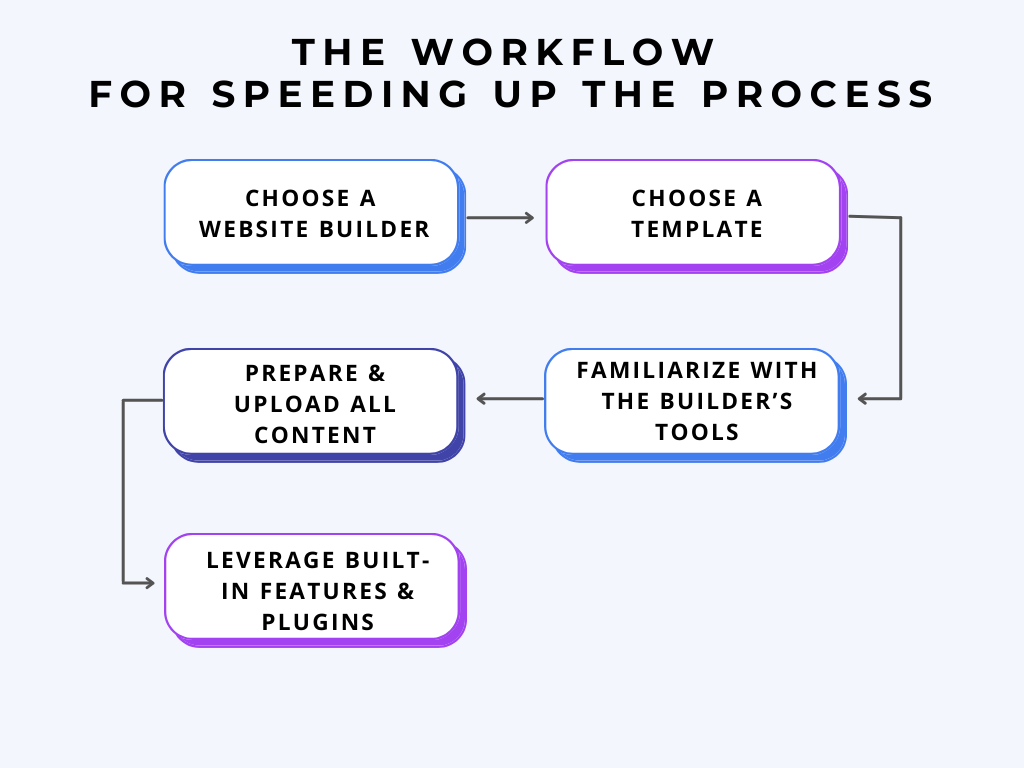 The workflow for speeding up the process