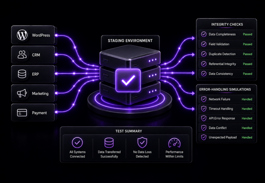 Integration testing and validation